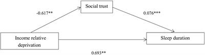 Association of income relative deprivation and sleep duration in China